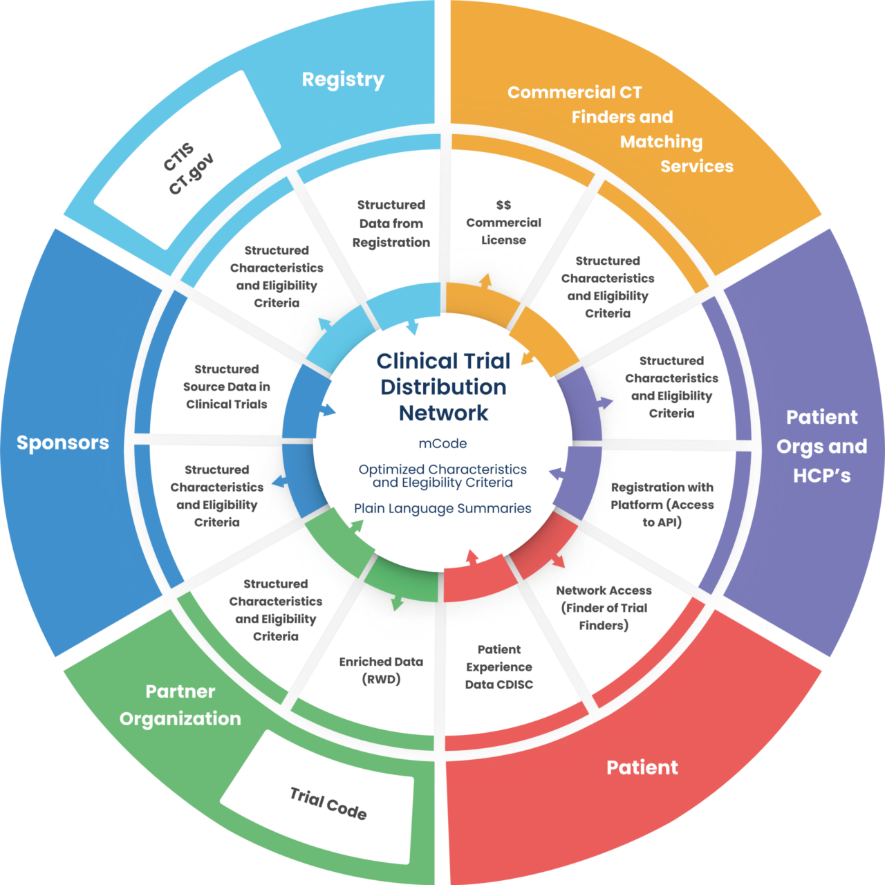 Trial Information Network Project - Patient Engagement for Medicines ...